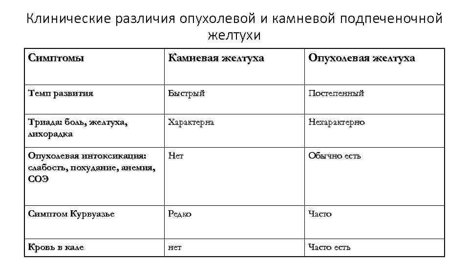 Клинические различия опухолевой и камневой подпеченочной желтухи Симптомы Камневая желтуха Опухолевая желтуха Темп развития