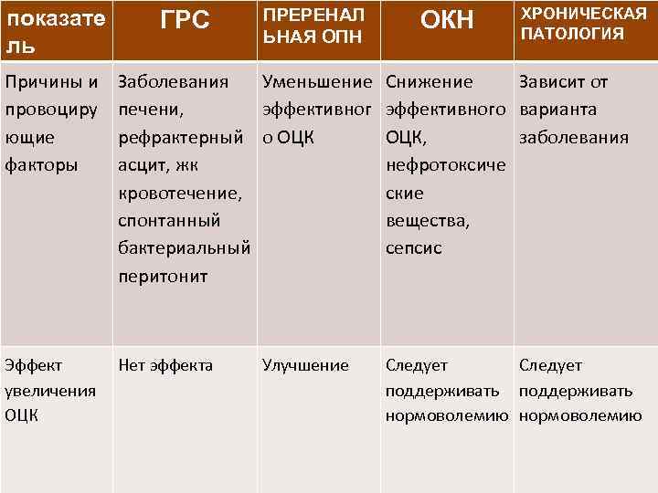 показате ль ГРС ПРЕРЕНАЛ ЬНАЯ ОПН ОКН ХРОНИЧЕСКАЯ ПАТОЛОГИЯ Причины и провоциру ющие факторы