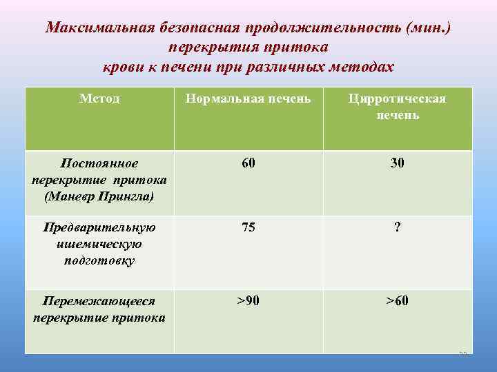 Максимальная безопасная продолжительность (мин. ) перекрытия притока крови к печени при различных методах Метод