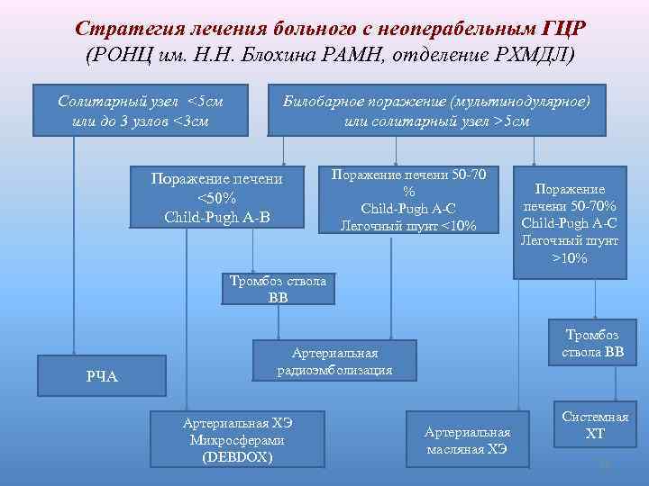 Стратегия лечения больного с неоперабельным ГЦР (РОНЦ им. Н. Н. Блохина РАМН, отделение РХМДЛ)