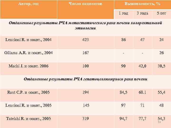 Автор, год Число пациентов Выживаемость, % 1 год 3 года 5 лет Отдаленные результаты