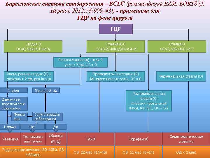 Барселонская система стадирования – BCLC (рекомендации EASL-EORTS (J. Hepatol. 2012; 56: 908– 43)) -