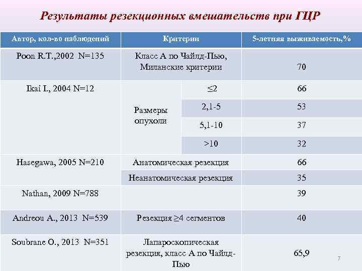 Результаты резекционных вмешательств при ГЦР Автор, кол-во наблюдений Критерии 5 -летняя выживаемость, % Poon