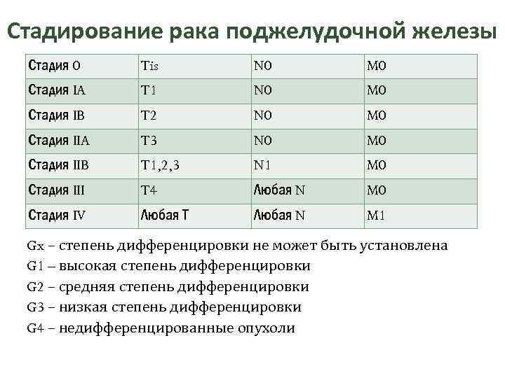 Стадирование рака поджелудочной железы Стадия 0 Tis N 0 M 0 Стадия IA T