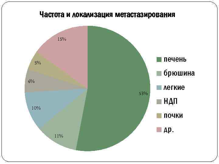 Частота и локализация метастазирования 15% печень 5% брюшина 6% 53% 10% легкие НДП почки