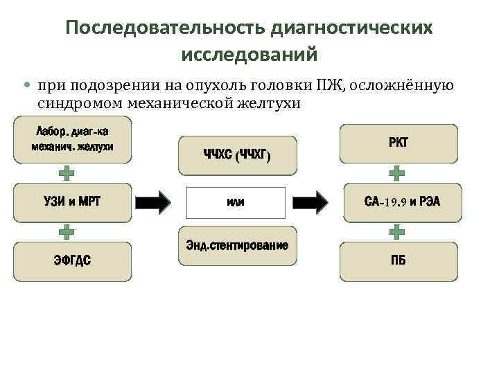 Последовательность диагностических исследований при подозрении на опухоль головки ПЖ, осложнённую синдромом механической желтухи Лабор.