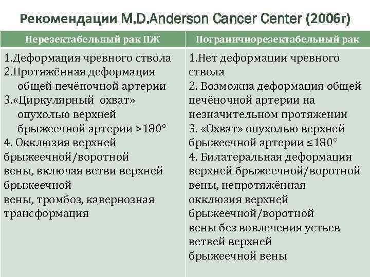 Рекомендации M. D. Anderson Cancer Center (2006 г) Нерезектабельный рак ПЖ 1. Деформация чревного