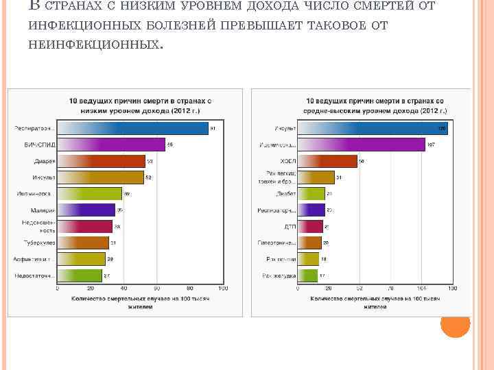 В СТРАНАХ С НИЗКИМ УРОВНЕМ ДОХОДА ЧИСЛО СМЕРТЕЙ ОТ ИНФЕКЦИОННЫХ БОЛЕЗНЕЙ ПРЕВЫШАЕТ ТАКОВОЕ ОТ