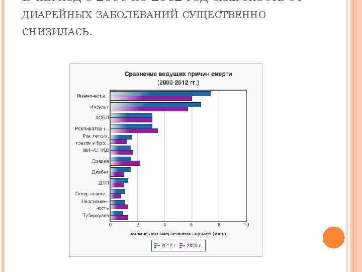 В ПЕРИОД С 2000 ПО 2012 ГОД СМЕРТНОСТЬ ОТ ДИАРЕЙНЫХ ЗАБОЛЕВАНИЙ СУЩЕСТВЕННО СНИЗИЛАСЬ. 