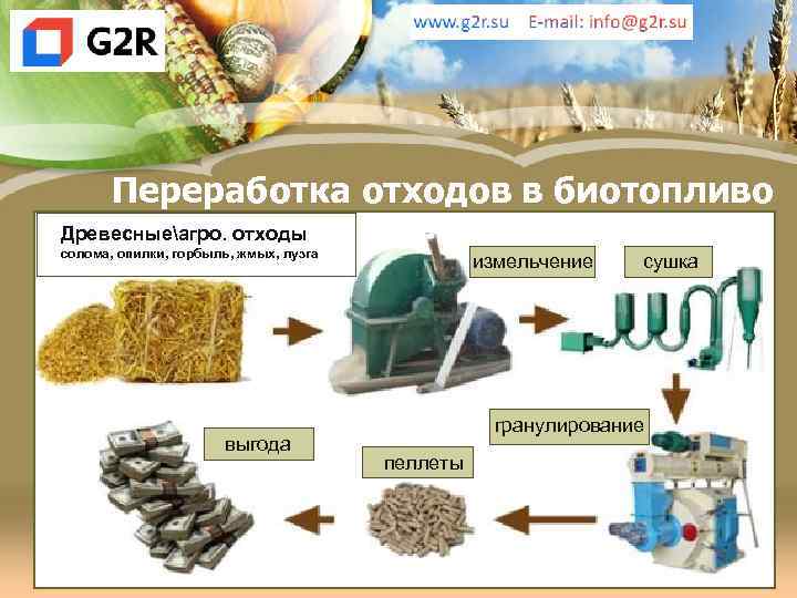 Переработка отходов в биотопливо Древесныеагро. отходы солома, опилки, горбыль, жмых, лузга выгода измельчение сушка