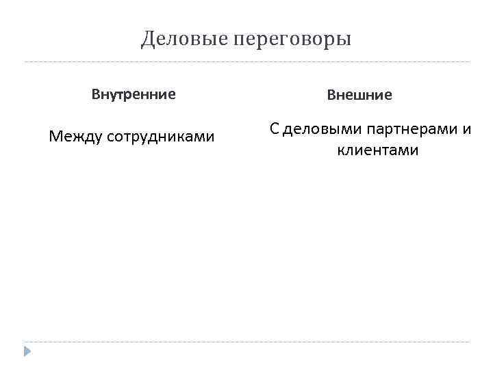 Деловые переговоры Внутренние Между сотрудниками Внешние С деловыми партнерами и клиентами 