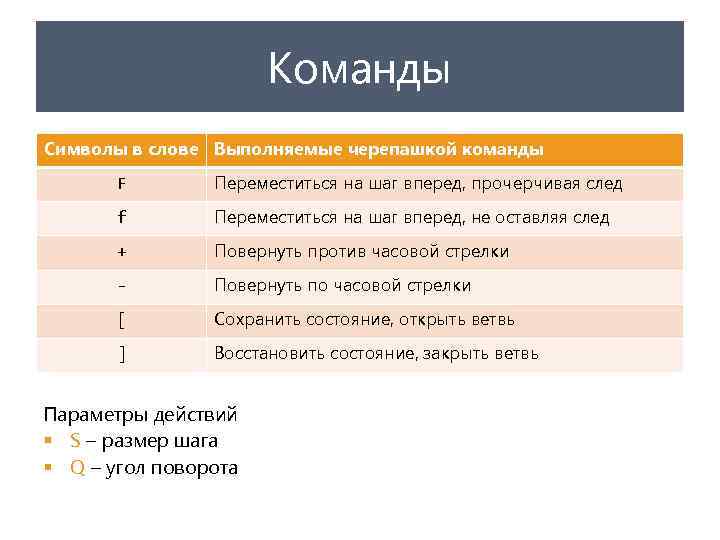 Команды Символы в слове Выполняемые черепашкой команды F Переместиться на шаг вперед, прочерчивая след