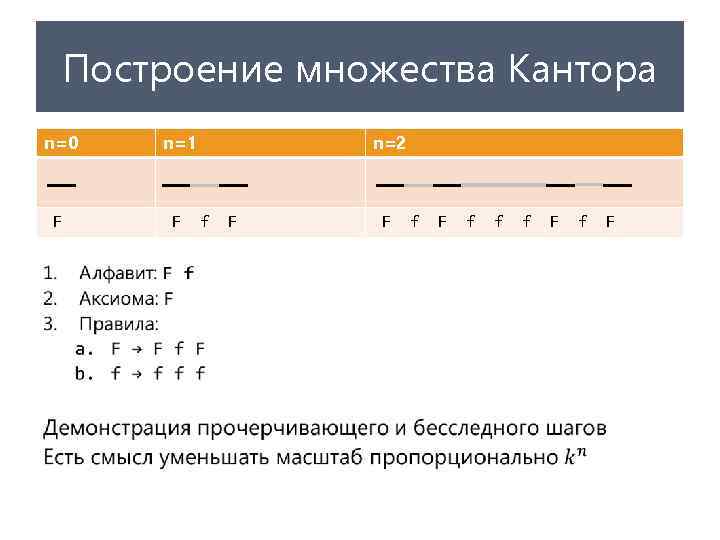 Построение множества Кантора n=0 • n=1 F F n=2 f F F f f