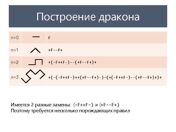 Построение дракона n=0 F n=1 +F--F+ n=2 +(-F++F-)--(+F--F+)+ n=3 +(-(-F++F-)++(+F--F+)-)—(+(-F++F-)--(+F--F+)+)+ Имеется 2 разные замены: