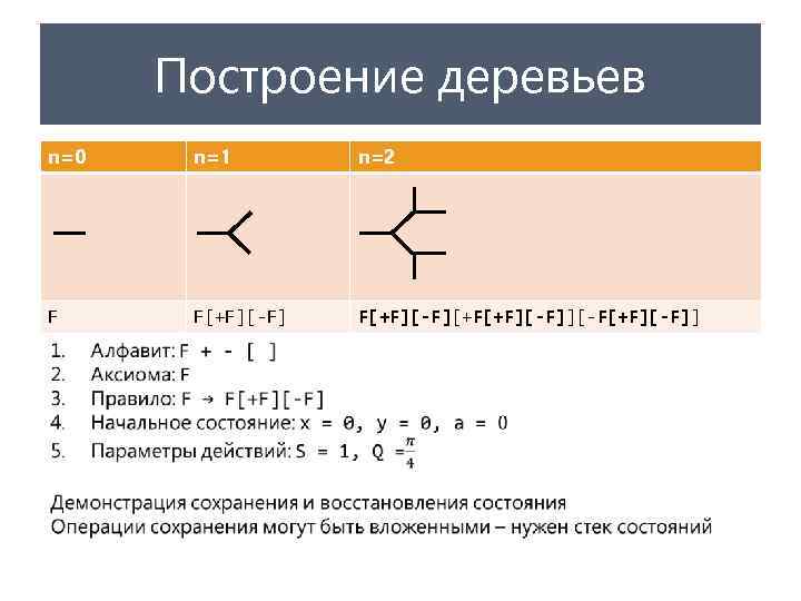 Построение деревьев n=0 n=1 n=2 F F[+F][-F][+F[+F][-F]][-F[+F][-F]] 