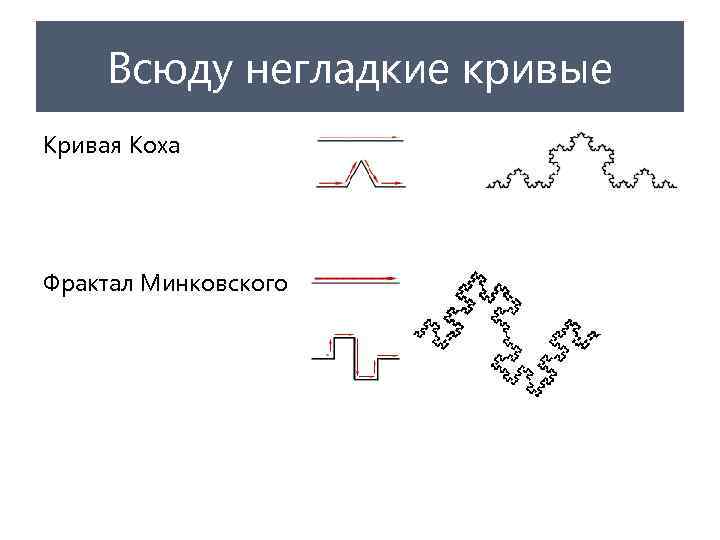 Всюду негладкие кривые Кривая Коха Фрактал Минковского 