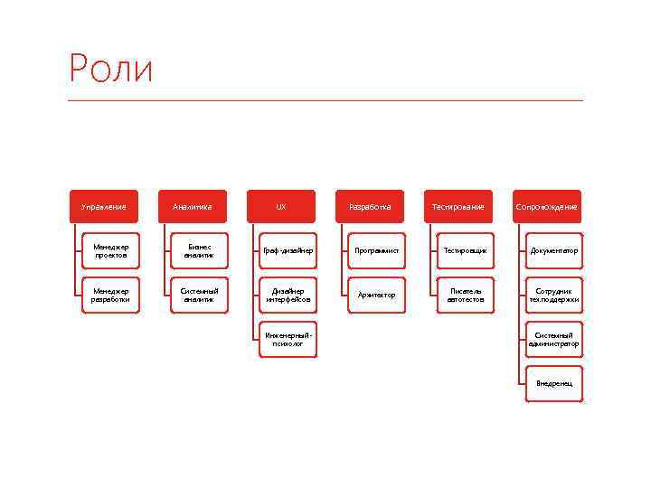Роли Управление Аналитика UX Разработка Тестирование Сопровождение Менеджер проектов Бизнес аналитик Граф-дизайнер Программист Тестировщик