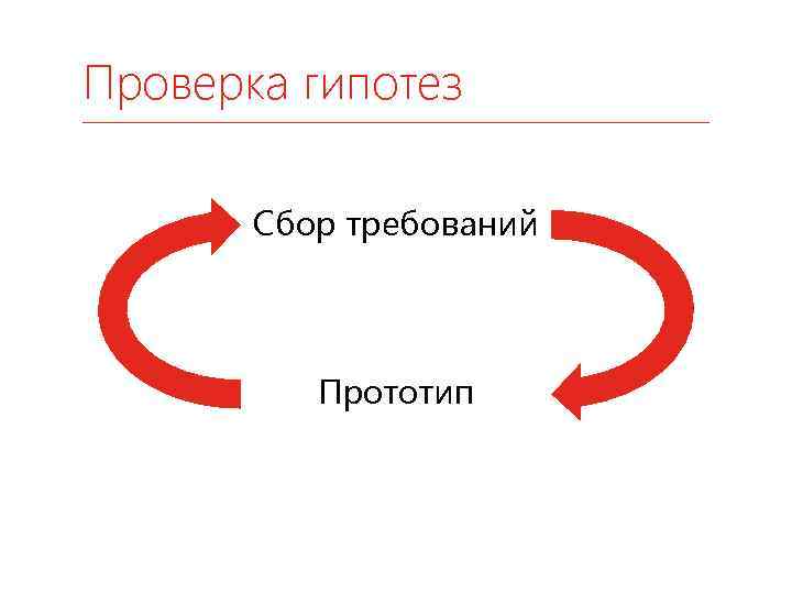 Проверка гипотез Сбор требований Прототип 