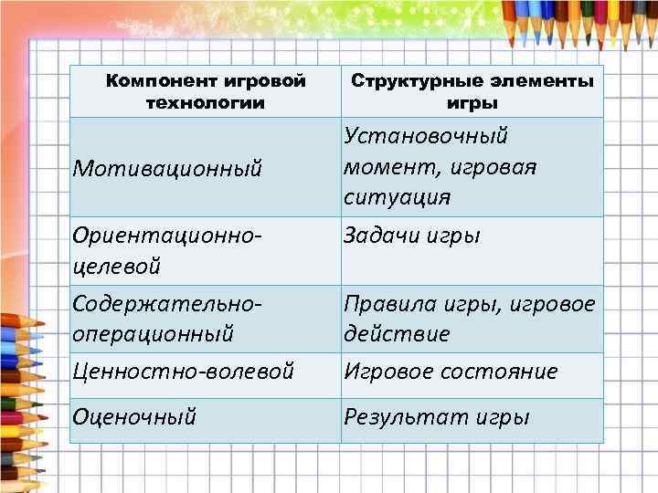 Компонент игровой технологии Мотивационный Ориентационноцелевой Содержательнооперационный Ценностно-волевой Оценочный Структурные элементы игры Установочный момент, игровая