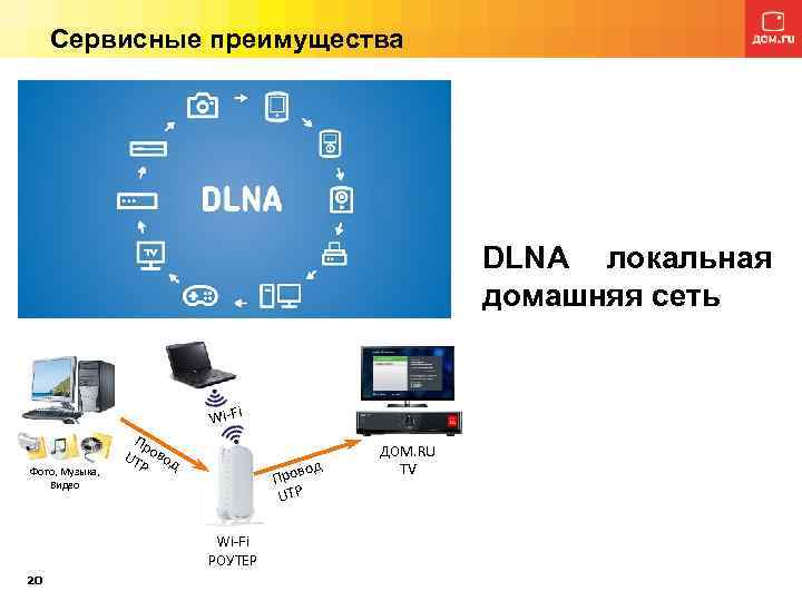 Сервисные преимущества DLNA локальная домашняя сеть Wi-Fi Фото, Музыка, Видео Пр UT овод P