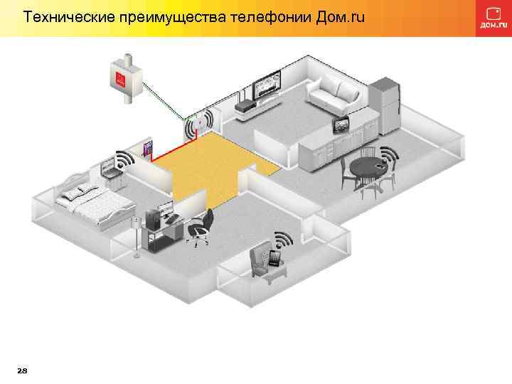 Технические преимущества телефонии Дом. ru 28 