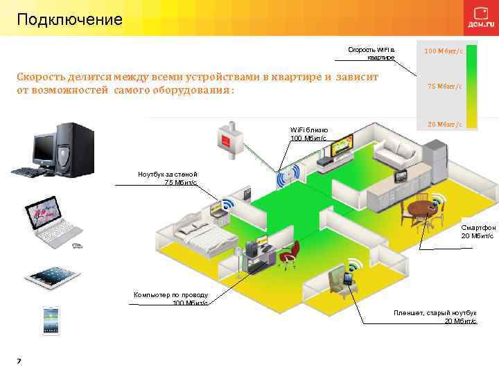 Подключение Скорость Wi. Fi в квартире Скорость делится между всеми устройствами в квартире и