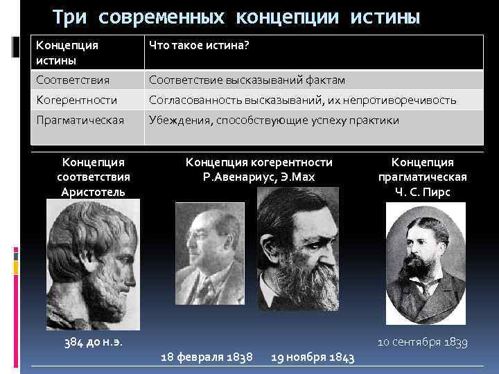 Три современных концепции истины Концепция истины Что такое истина? Соответствия Соответствие высказываний фактам Когерентности