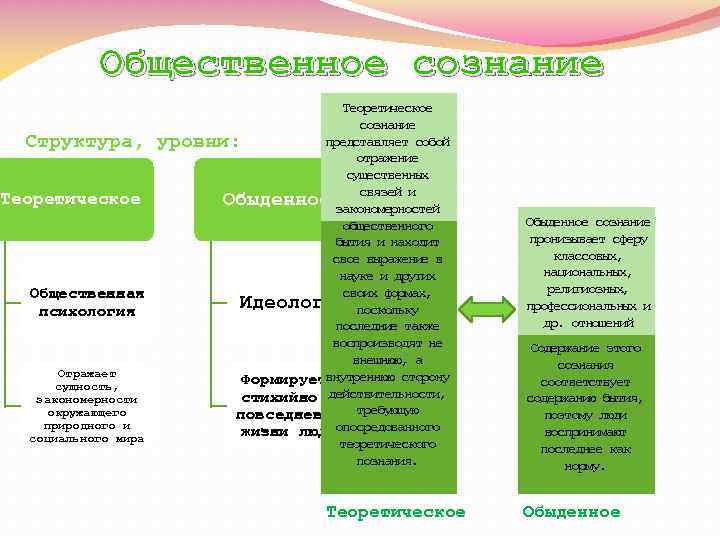 Общественное сознание Теоретическое сознание представляет собой Структура, уровни: отражение существенных связей и Теоретическое Обыденное
