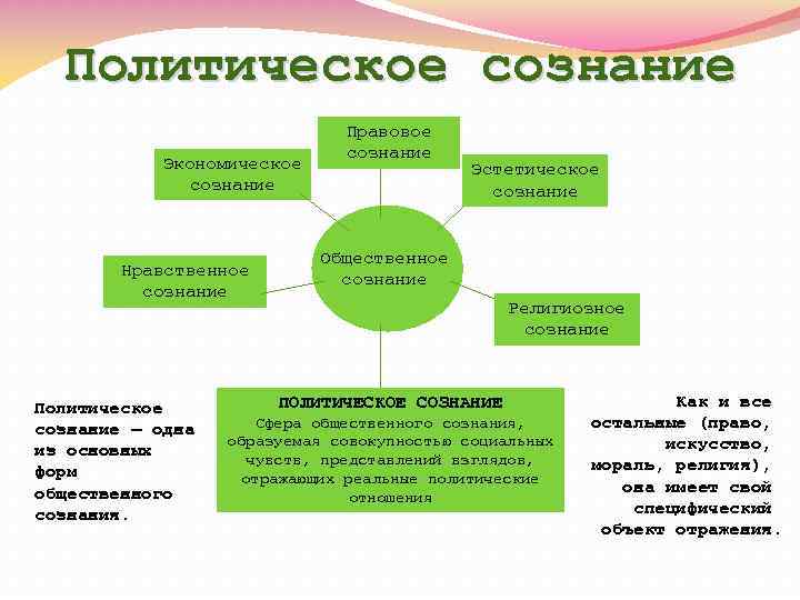 Политическое сознание развернутый план