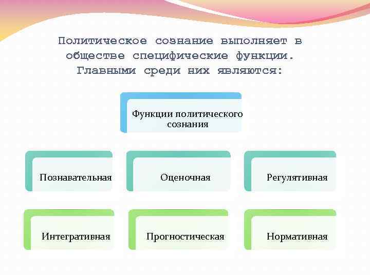 Политическое сознание выполняет в обществе специфические функции. Главными среди них являются: Функции политического сознания