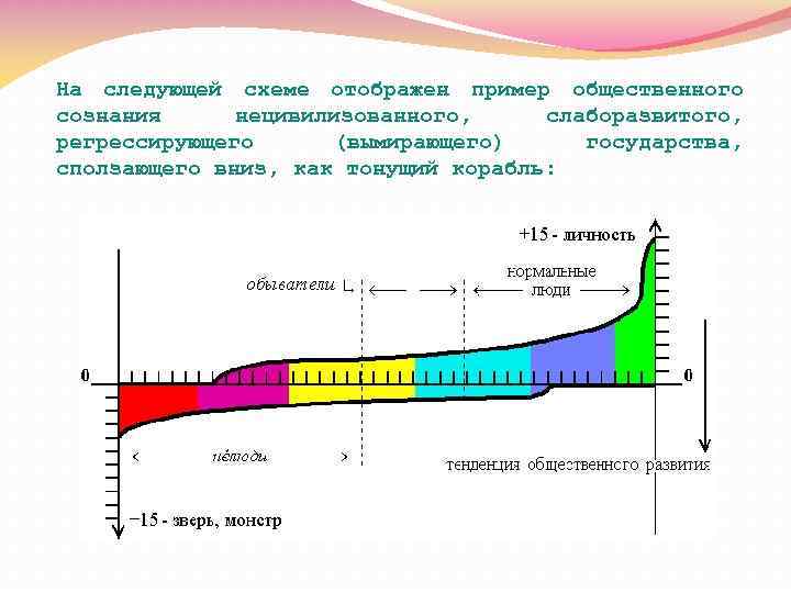 На следующей схеме отображен пример общественного сознания нецивилизованного, слаборазвитого, регрессирующего (вымирающего) государства, сползающего вниз,