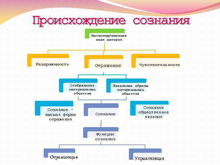 Сознание основная проблема