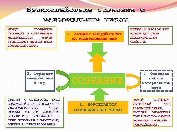 Между собой и каким образом. Схема взаимодействия сознания с материальным миром. Взаимодействие сознания с окружающим миром. Взаимодействие с материальным миром примеры. Взаимодействие мышления с материальным миром.