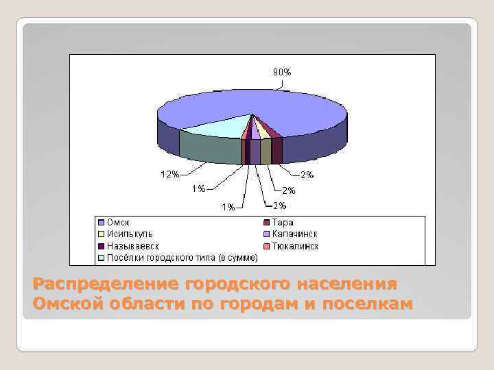 Плотность населения омска