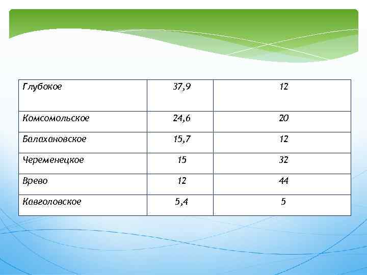  Глубокое 37, 9 12 Комсомольское 24, 6 20 Балахановское 15, 7 12 Череменецкое