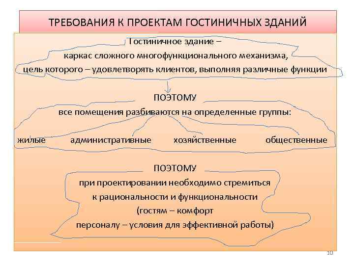 ТРЕБОВАНИЯ К ПРОЕКТАМ ГОСТИНИЧНЫХ ЗДАНИЙ Гостиничное здание – каркас сложного многофункционального механизма, цель которого