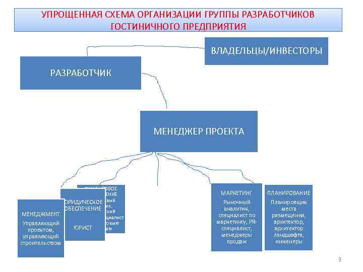 УПРОЩЕННАЯ СХЕМА ОРГАНИЗАЦИИ ГРУППЫ РАЗРАБОТЧИКОВ ГОСТИНИЧНОГО ПРЕДПРИЯТИЯ ВЛАДЕЛЬЦЫ/ИНВЕСТОРЫ РАЗРАБОТЧИК МЕНЕДЖЕР ПРОЕКТА ФИНАНСОВОЕ ОБЕСПЕЧЕНИЕ финансовый