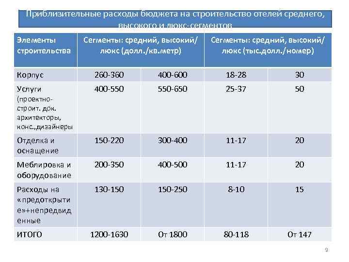 Приблизительные расходы бюджета на строительство отелей среднего, высокого и люкс-сегментов Элементы строительства Сегменты: средний,