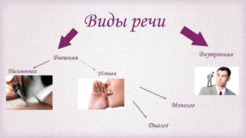 Виды речи Внутренняя Внешняя Письменная Устная Монолог Диалог 