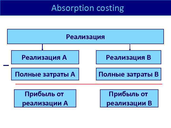  Absorption costing Реализация А Реализация В Полные затраты А Полные затраты В Прибыль