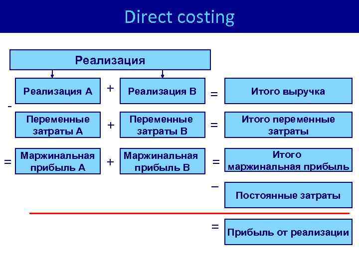 Direct costing Реализация А + Реализация В + Переменные затраты В + Маржинальная прибыль