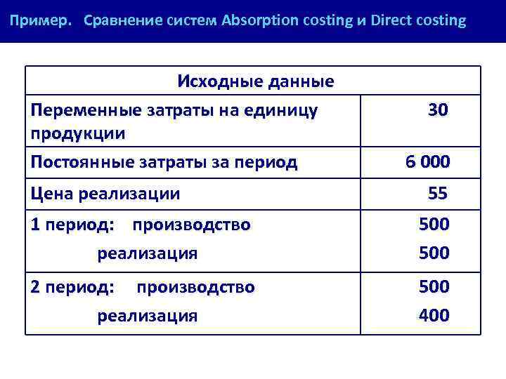 Пример. Сравнение систем Absorption costing и Direct costing Исходные данные Переменные затраты на единицу