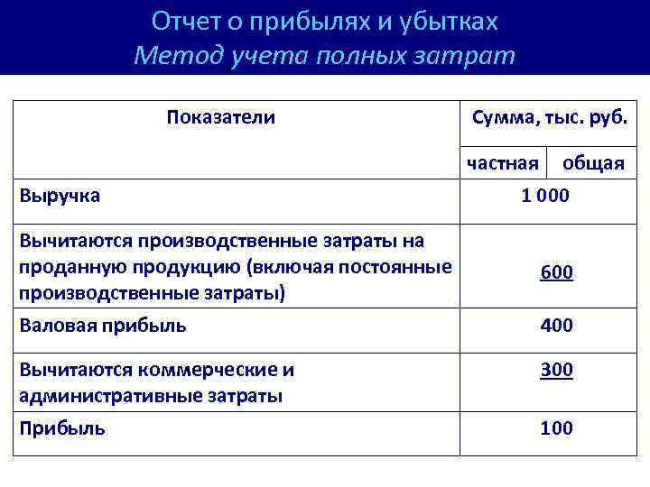 Отчет о прибылях и убытках Метод учета полных затрат Показатели Сумма, тыс. руб. Выручка