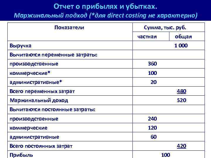 Отчет о прибылях и убытках. Маржинальный подход (*для direct costing не характерно) Показатели Сумма,