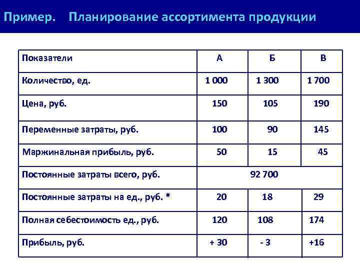 Пример. Планирование ассортимента продукции Показатели Количество, ед. А Б В 1 000 1 300