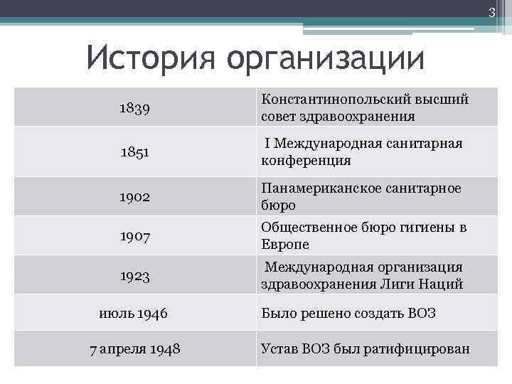 3 История организации 1839 Константинопольский высший совет здравоохранения 1851 I Международная санитарная конференция 1902