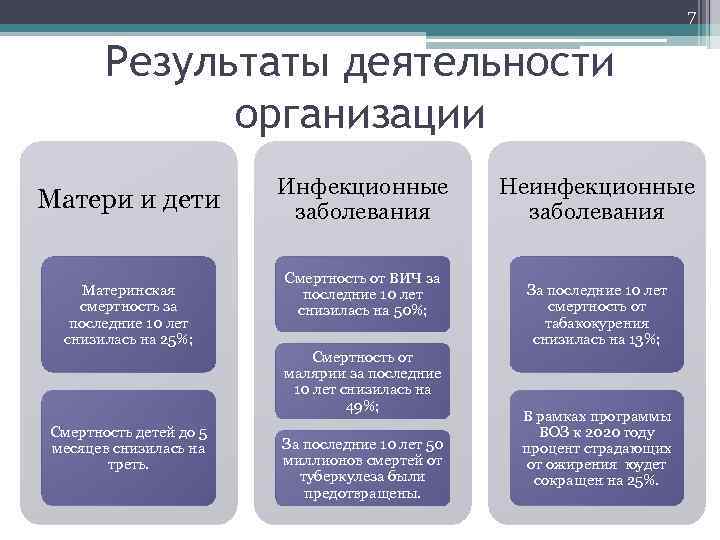 7 Результаты деятельности организации Матери и дети Материнская смертность за последние 10 лет снизилась