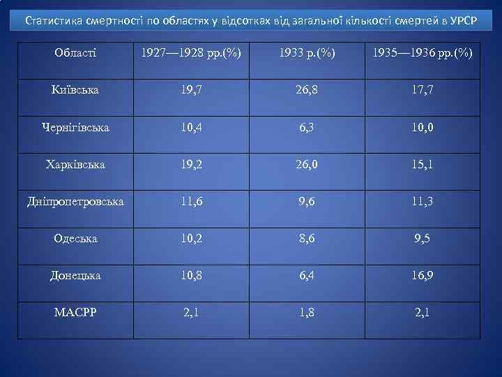 Статистика смертності по областях у відсотках від загальної кількості смертей в УРСР Області 1927—