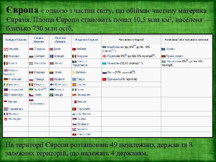 Європа є однією з частин світу, що обіймає частину материка Євразія. Площа Європи становить