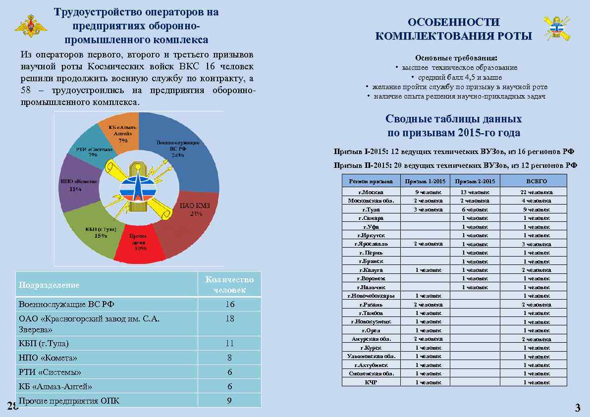 Трудоустройство операторов на предприятиях обороннопромышленного комплекса ОСОБЕННОСТИ КОМПЛЕКТОВАНИЯ РОТЫ Из операторов первого, второго и
